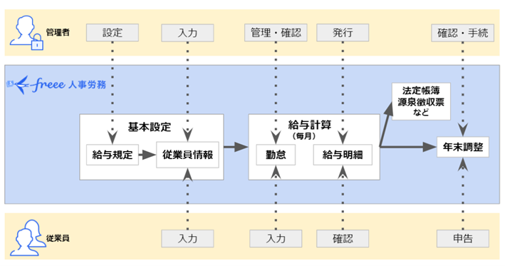 出典：freee人事労務公式HP  https://support.freee.co.jp/hc/ja/articles/203084474-freee%E4%BA%BA%E4%BA%8B%E5%8A%B4%E5%8B%99-%E4%BD%BF%E3%81%84%E6%96%B9%E3%82%AC%E3%82%A4%E3%83%89#1